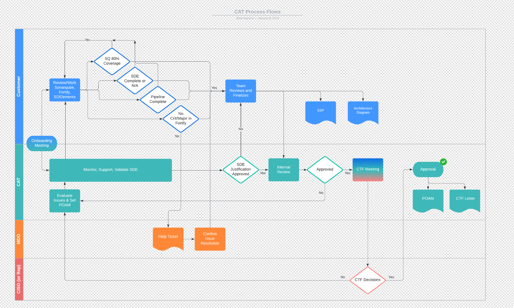CAT Process Flow