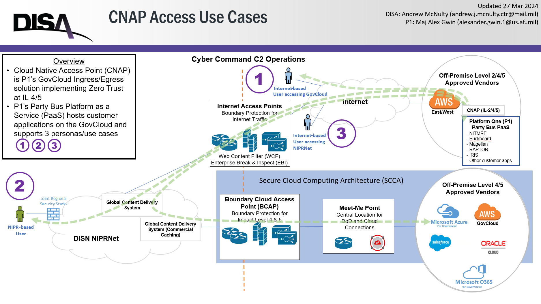 Cnap Access Use Case
