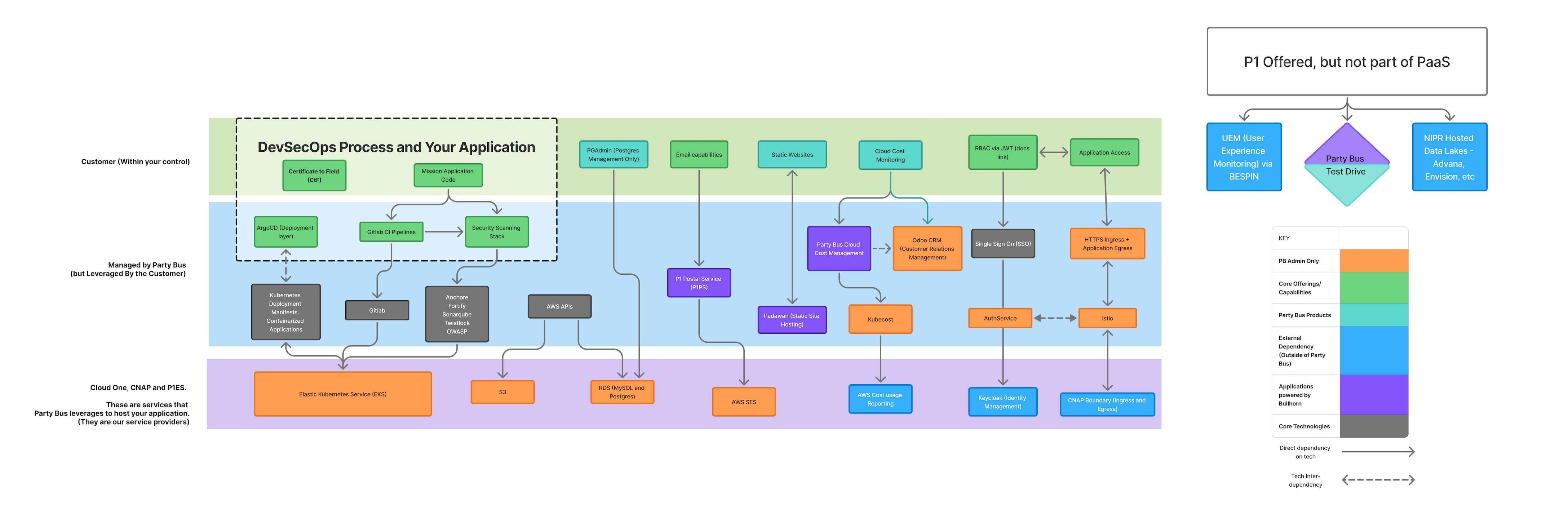 Product Diagram