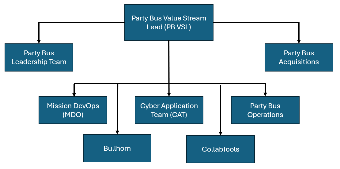 Party Bus Org Chart