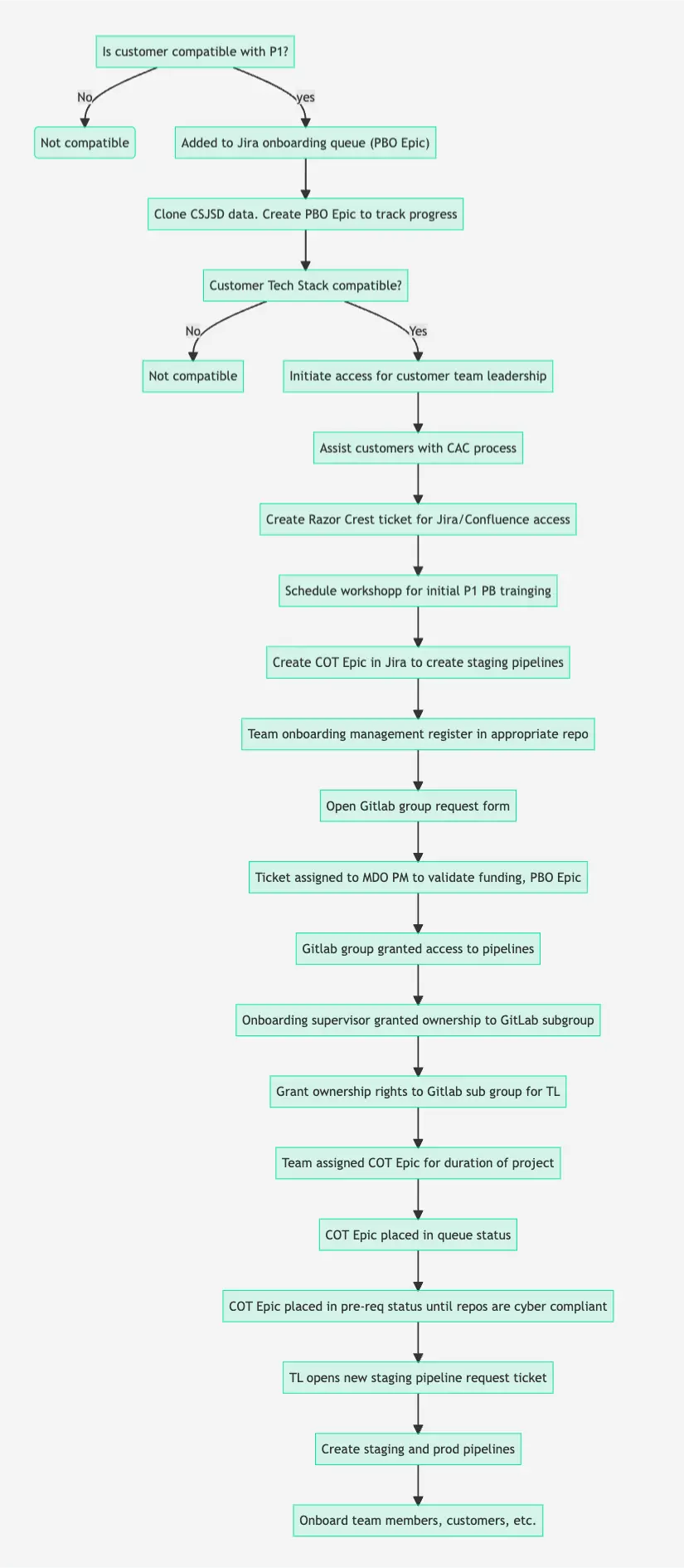 Worfklow chart