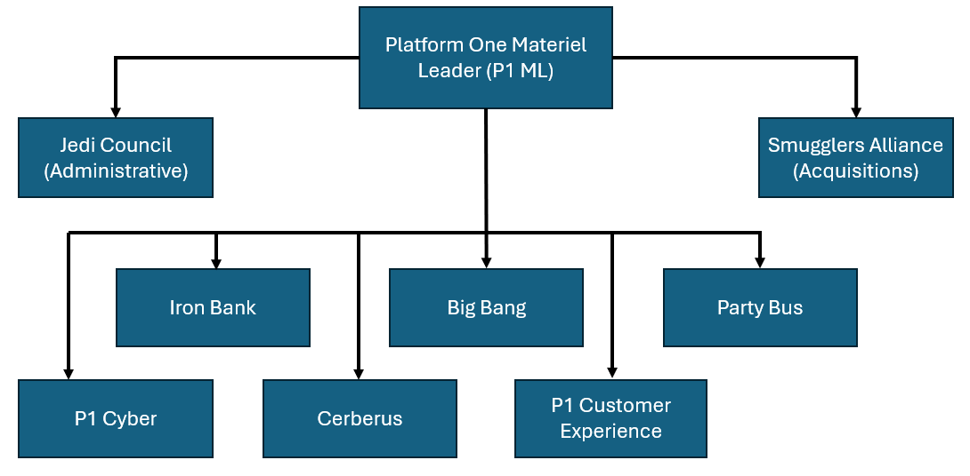Platform One Org Chart