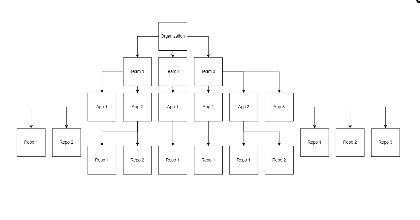 Gitlab Structure